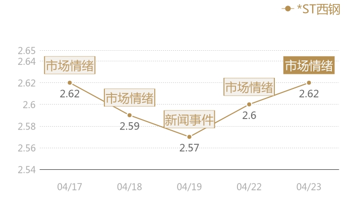 *ST西钢2024-04-23近五日风向股价图