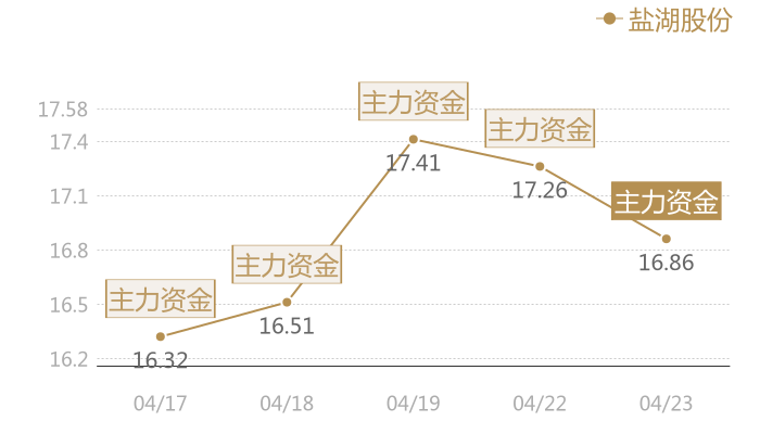 盐湖股份2024-04-23近五日风向股价图