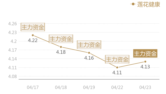 莲花健康2024-04-23近五日风向股价图