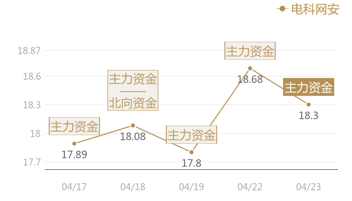 电科网安2024-04-23近五日风向股价图