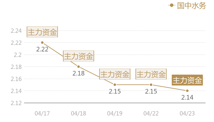 国中水务2024-04-23近五日风向股价图