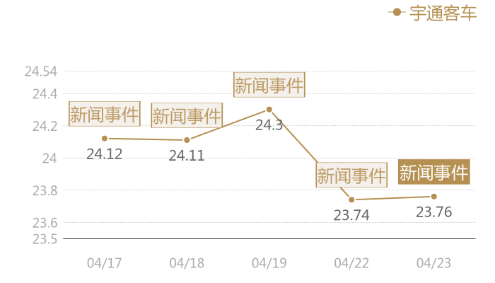 宇通客车2024-04-23近五日风向股价图