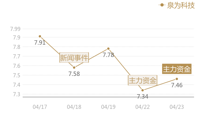 泉为科技2024-04-23近五日风向股价图