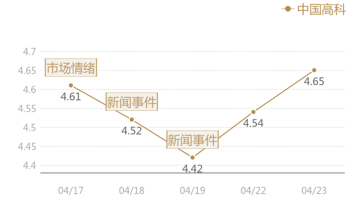 中国高科2024-04-23近五日风向股价图