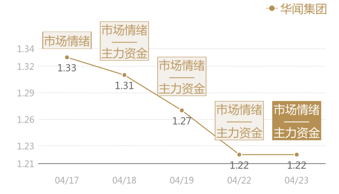 华闻集团2024-04-23近五日风向股价图