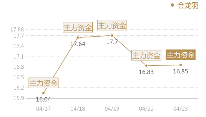金龙羽2024-04-23近五日风向股价图