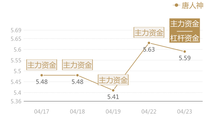 唐人神2024-04-23近五日风向股价图