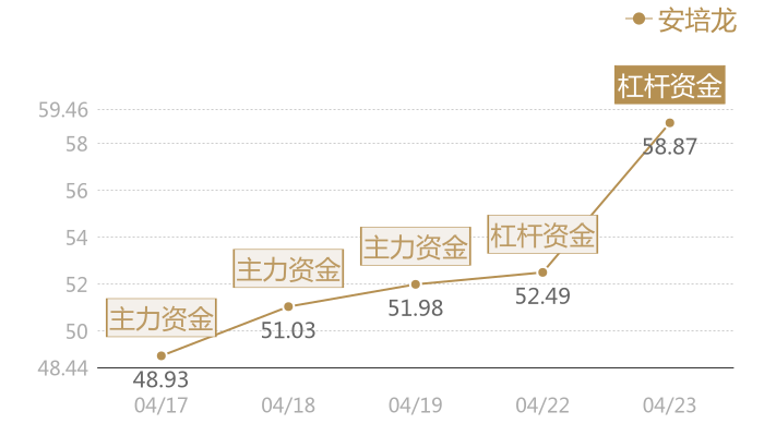 安培龙2024-04-23近五日风向股价图