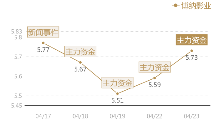 博纳影业2024-04-23近五日风向股价图