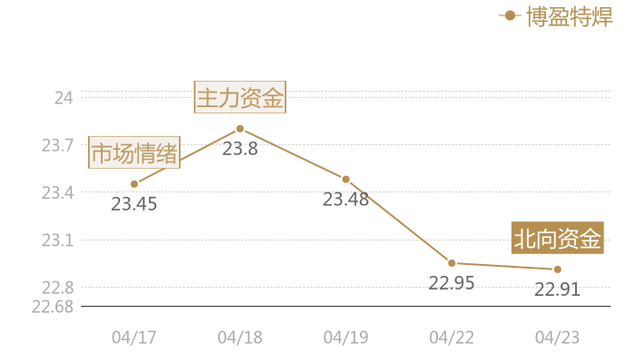 博盈特焊2024-04-23近五日风向股价图