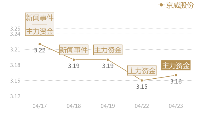 京威股份2024-04-23近五日风向股价图