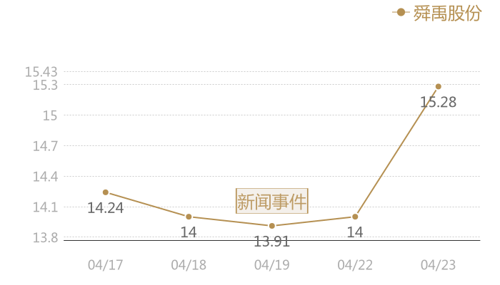 舜禹股份2024-04-23近五日风向股价图