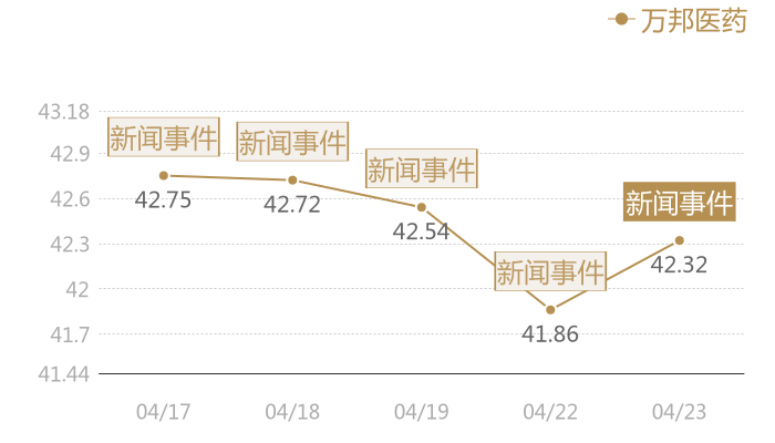 万邦医药2024-04-23近五日风向股价图