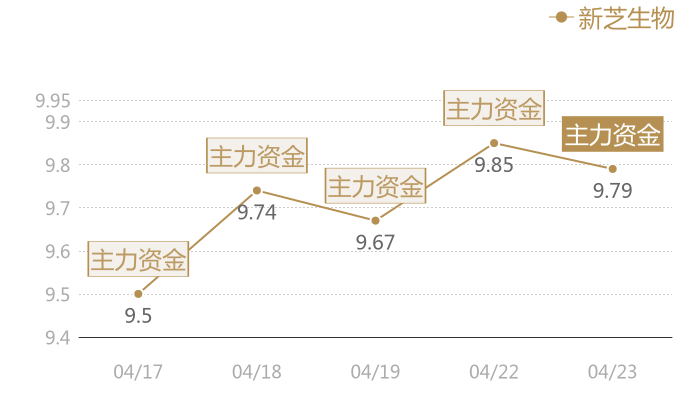 新芝生物2024-04-23近五日风向股价图