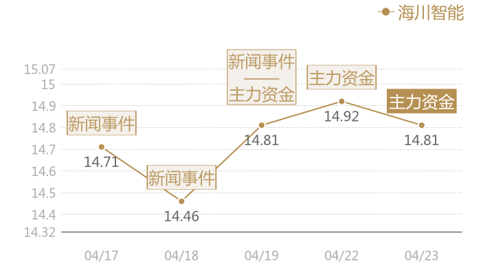 海川智能2024-04-23近五日风向股价图