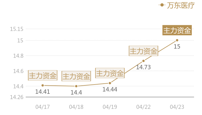 万东医疗2024-04-23近五日风向股价图