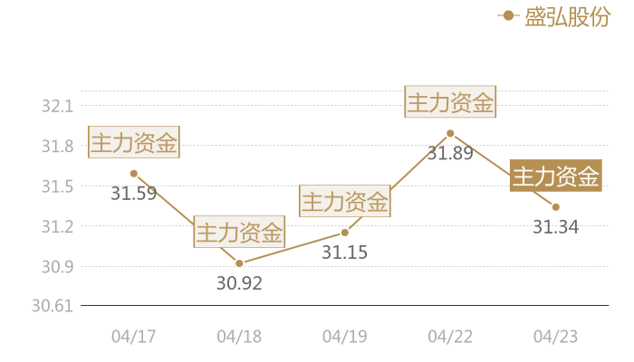 盛弘股份2024-04-23近五日风向股价图