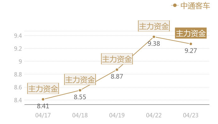 中通客车2024-04-23近五日风向股价图