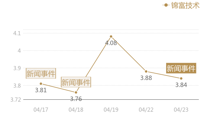 锦富技术2024-04-23近五日风向股价图
