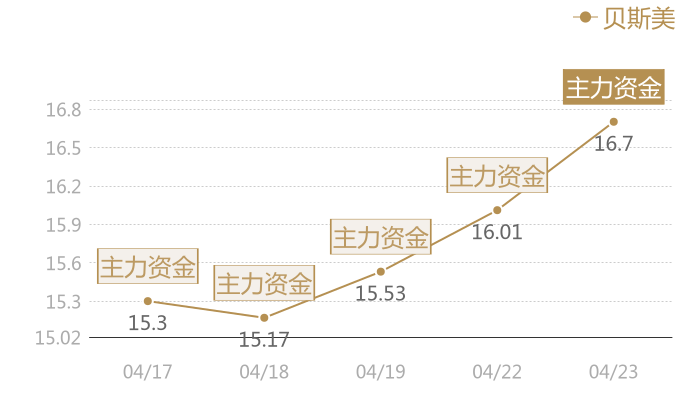 贝斯美2024-04-23近五日风向股价图