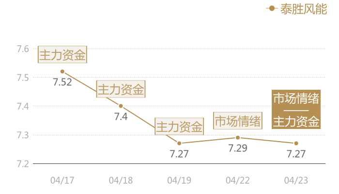 泰胜风能2024-04-23近五日风向股价图