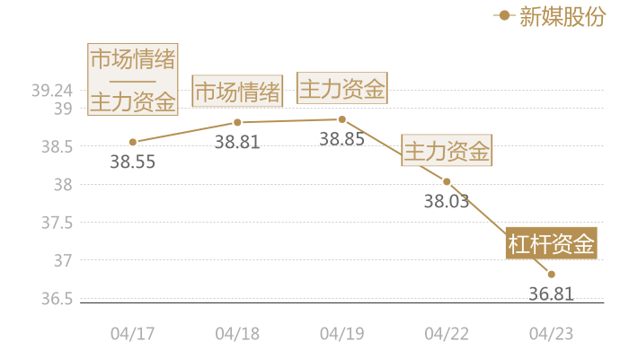 新媒股份2024-04-23近五日风向股价图