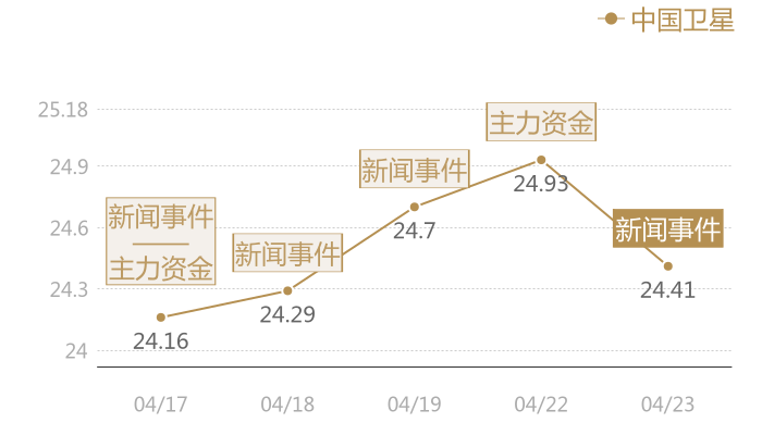 中国卫星2024-04-23近五日风向股价图