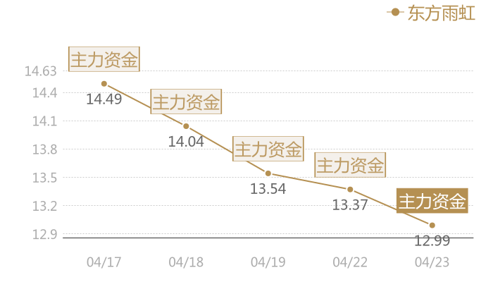 东方雨虹2024-04-23近五日风向股价图