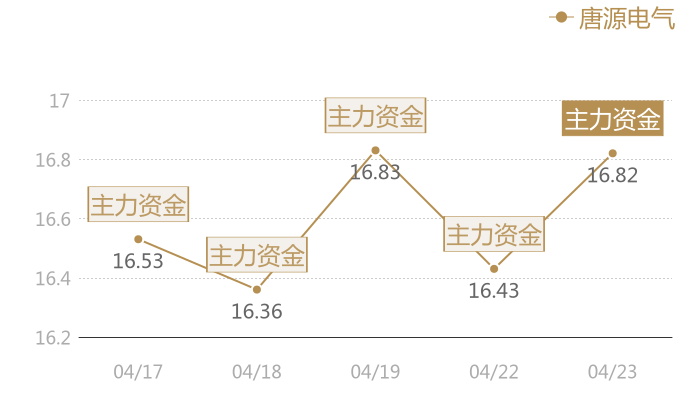 唐源电气2024-04-23近五日风向股价图