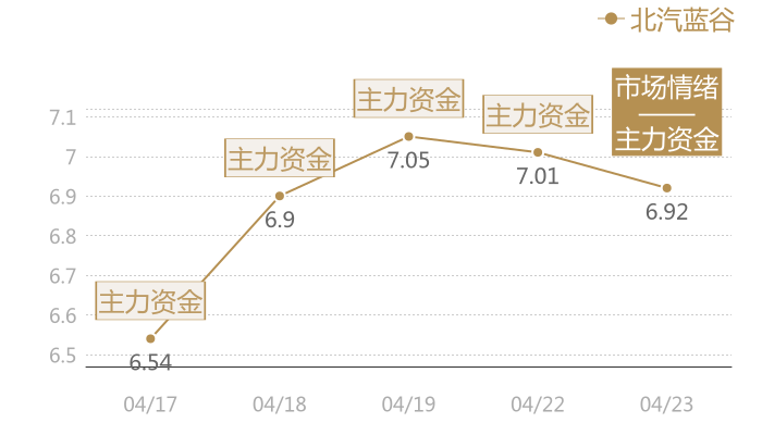 北汽蓝谷2024-04-23近五日风向股价图