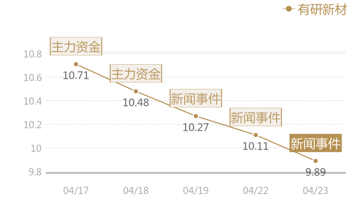 有研新材2024-04-23近五日风向股价图