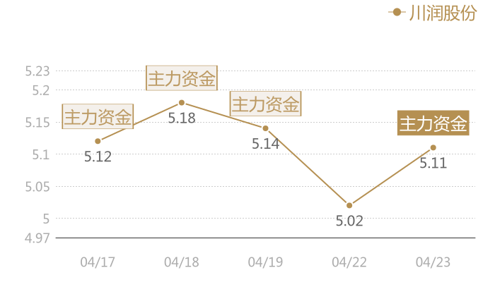 川润股份2024-04-23近五日风向股价图