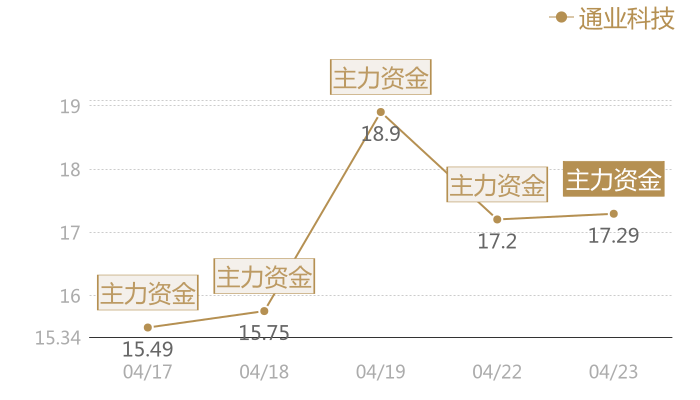 通业科技2024-04-23近五日风向股价图