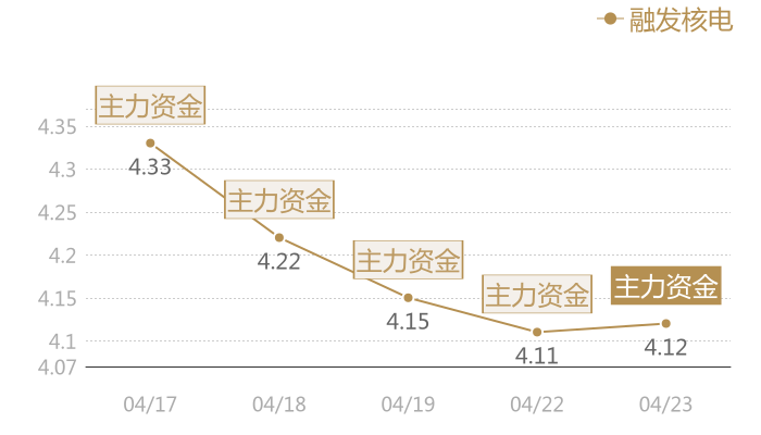 融发核电2024-04-23近五日风向股价图