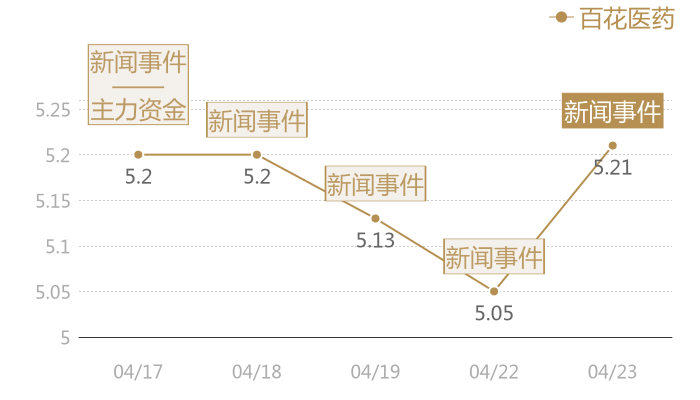 百花医药2024-04-23近五日风向股价图