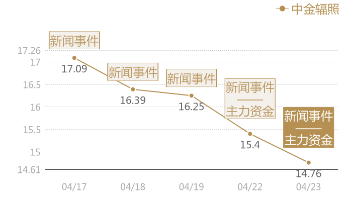 中金辐照2024-04-23近五日风向股价图
