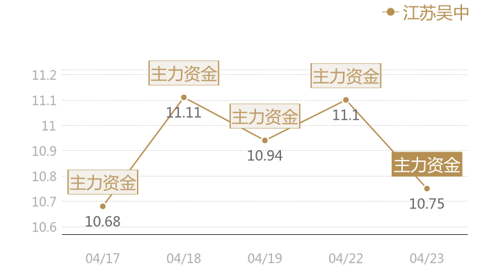江苏吴中2024-04-23近五日风向股价图