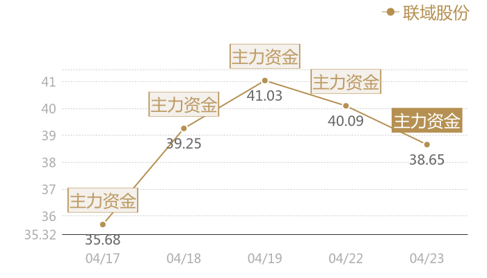 联域股份2024-04-23近五日风向股价图