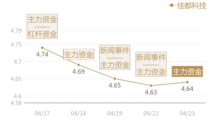 佳都科技2024-04-23近五日风向股价图