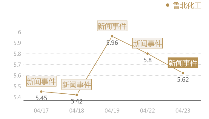 鲁北化工2024-04-23近五日风向股价图
