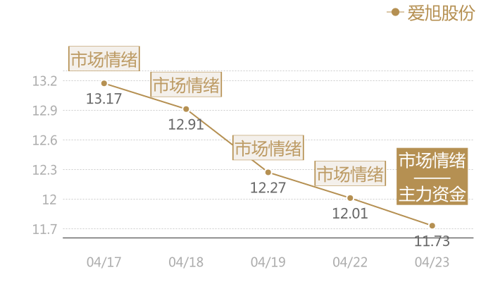 爱旭股份2024-04-23近五日风向股价图