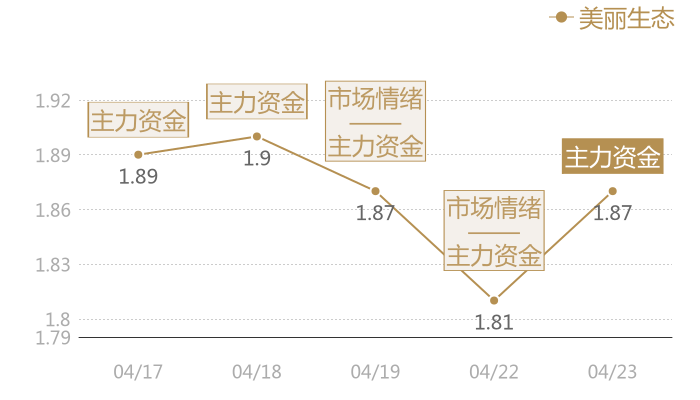 美丽生态2024-04-23近五日风向股价图