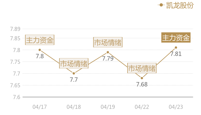 凯龙股份2024-04-23近五日风向股价图