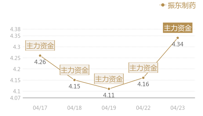 振东制药2024-04-23近五日风向股价图
