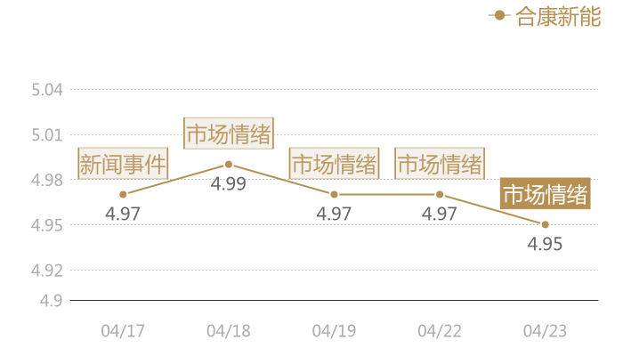 合康新能2024-04-23近五日风向股价图