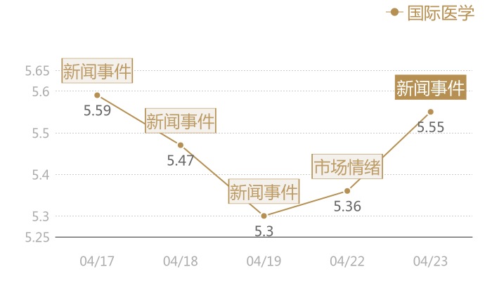 国际医学2024-04-23近五日风向股价图