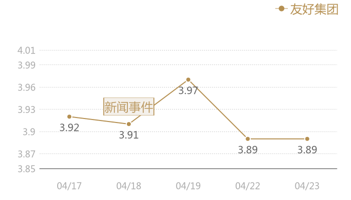 友好集团2024-04-23近五日风向股价图