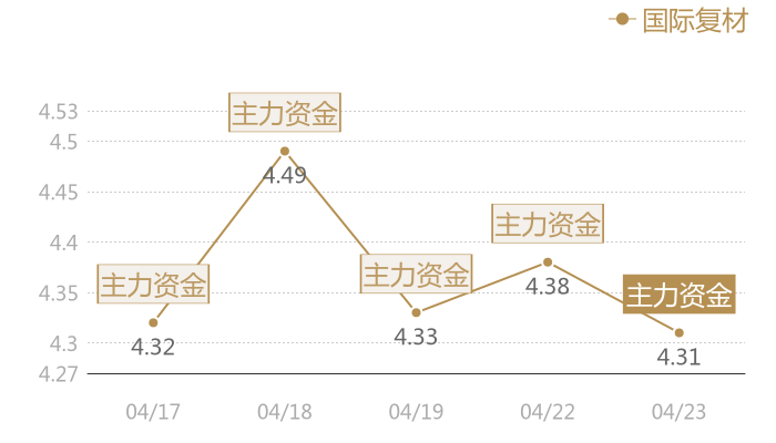 国际复材2024-04-23近五日风向股价图