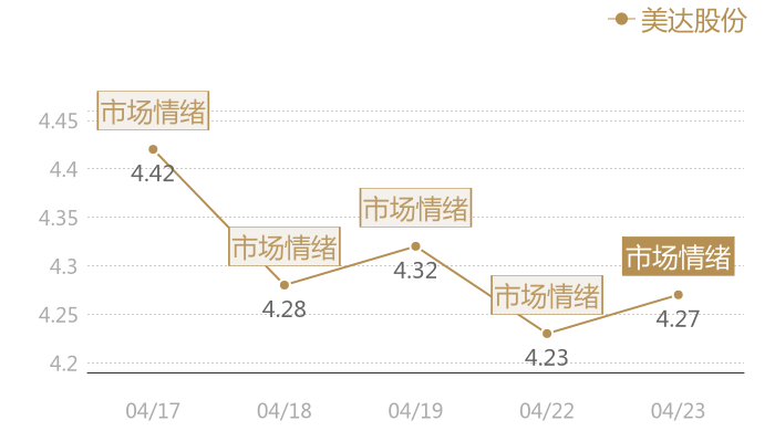 美达股份2024-04-23近五日风向股价图