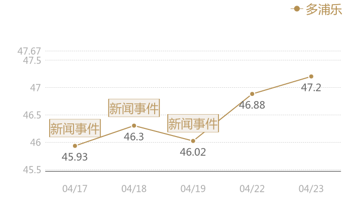 多浦乐2024-04-23近五日风向股价图